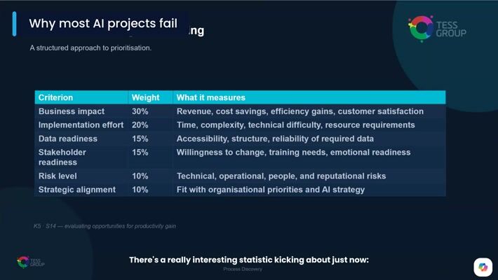 Why most AI projects fail — short clip from a TESS AI workshop